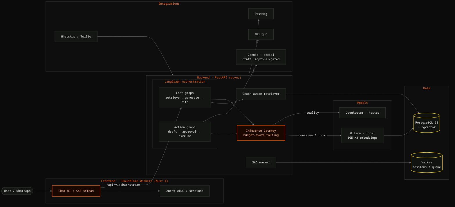 System architecture: a Nuxt chat frontend on Cloudflare Workers calling a FastAPI/LangGraph backend, with pgvector retrieval and a budget-aware gateway routing between local Ollama and hosted OpenRouter models.